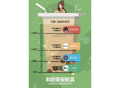 網(wǎng)紅奶茶實(shí)際容量調(diào)查