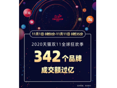 雙十一半小時(shí)342個(gè)品牌成交額過億！品牌效應(yīng)對(duì)板換廠家影響有多大！