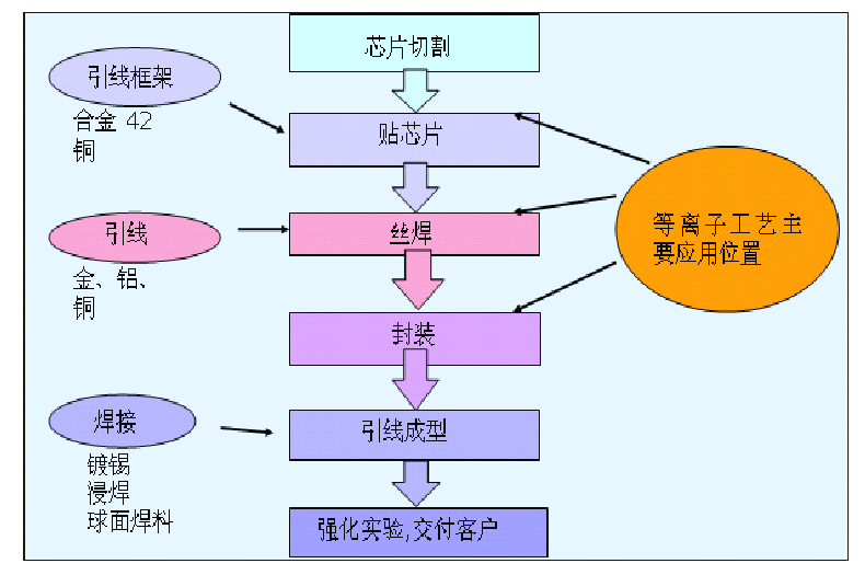 等離子清 洗應(yīng)用流程圖