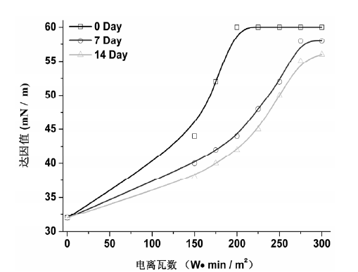 圖 1 不同等離子體處理功率的 PVC 表面張力隨時間變化關系