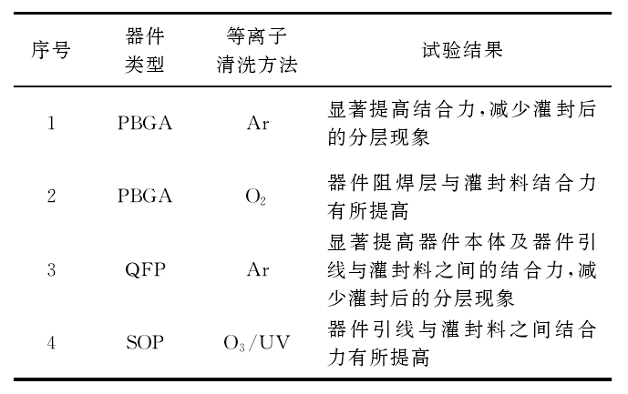 不同等離子清洗方法試驗效果對比