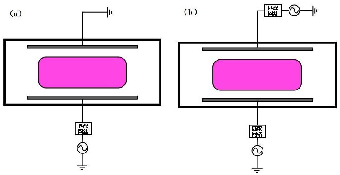 圖 1 .1  CCP 源結(jié)構(gòu)示意圖：（ a）單頻 CCP 源；（ b）雙頻 CCP 源