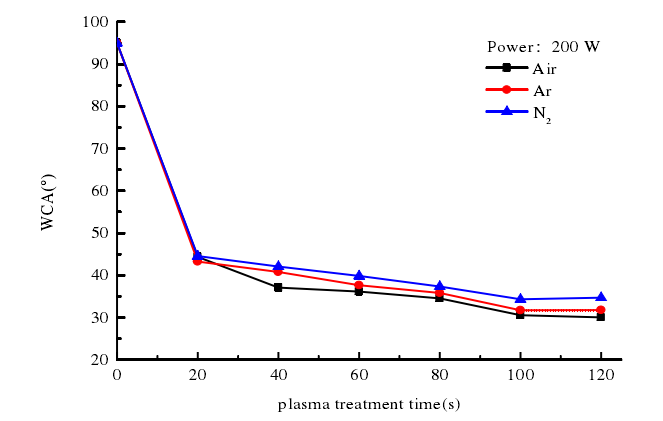 不同等離子體處理時(shí)間對酶標(biāo)板水滴角的影響