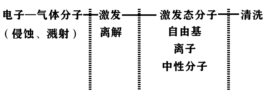 活性粒子與表面材料的反應(yīng)過程示意圖