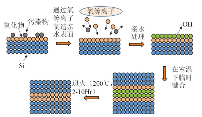 等離子活化親水鍵合技術原理圖