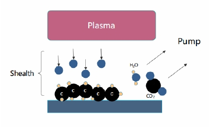等離子體清洗碳氫化合物原理